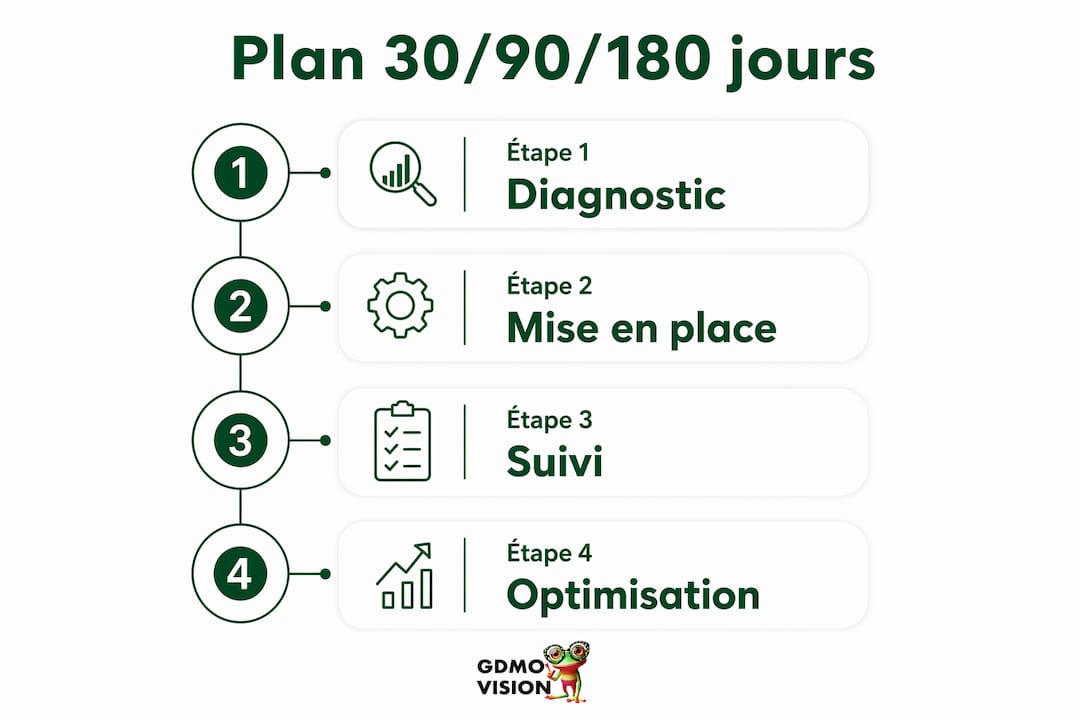 Schéma d’organisation pour les TPE : les étapes clés à 30, 90 et 180 jours
