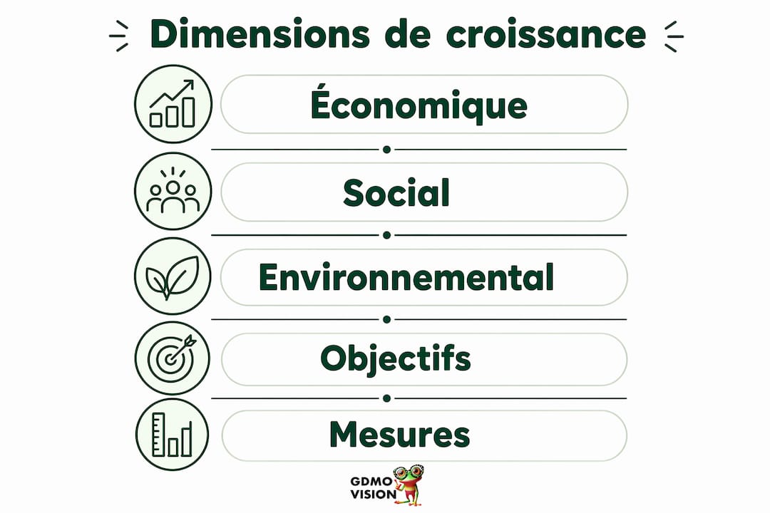 Schéma illustrant les différents aspects du développement durable