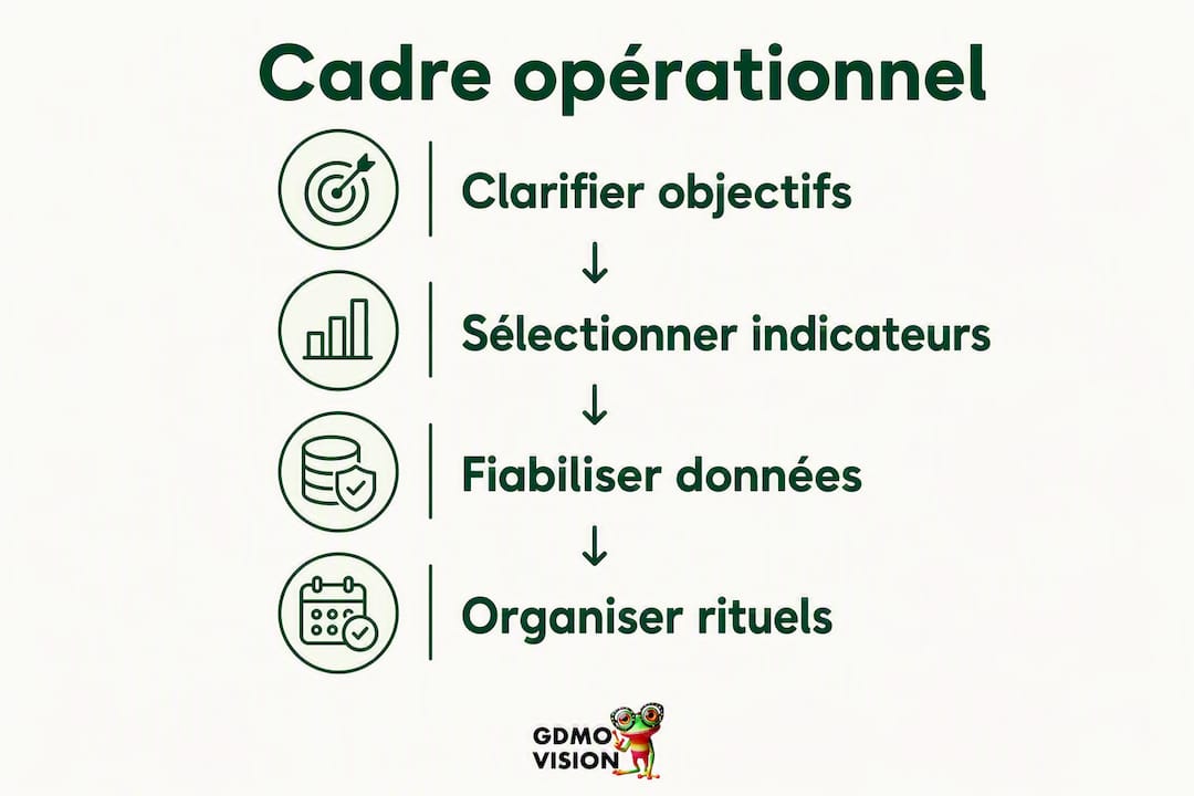 Schéma du processus opérationnel en quatre étapes
