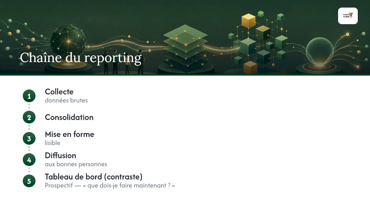 Schéma illustrant les différentes étapes du processus de reporting, accompagné d’une comparaison des tableaux de bord