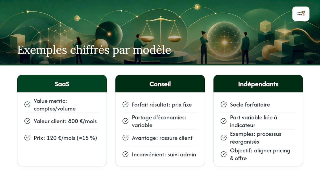 Exemples chiffrés : SaaS, prestations de conseil et modèles hybrides — overview diagram