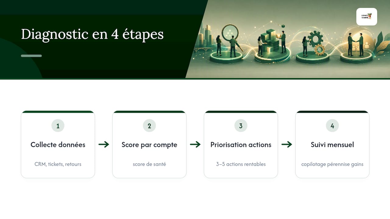 Les étapes du diagnostic de satisfaction client en B2B