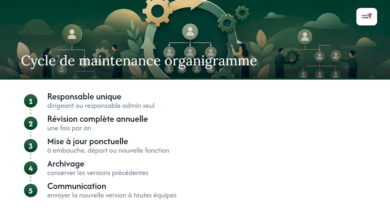 Processus de mise à jour d’un organigramme